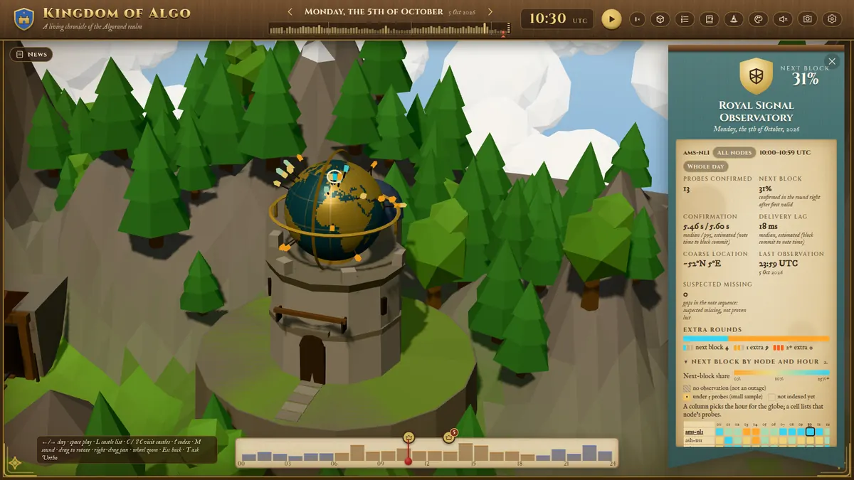 The observatory's banner open beside the globe, with next-block share, confirmation times and an hourly chart for each node.